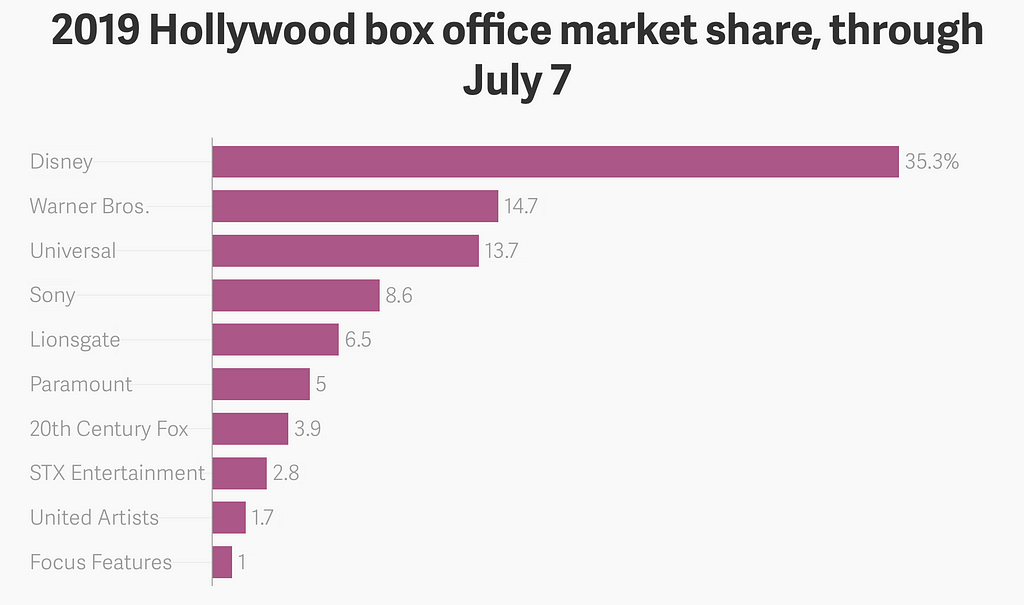 Bar graph of 2019 Hollywood box office up to 7 July 2019 showing Disney far ahead at 35.3%, followed by Warner Bros at 14.7%.