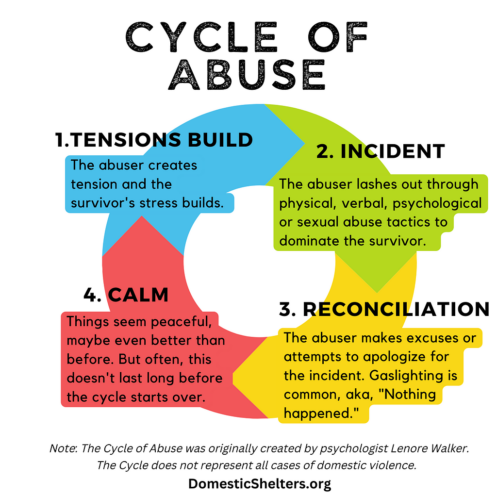 Cycles of abuse