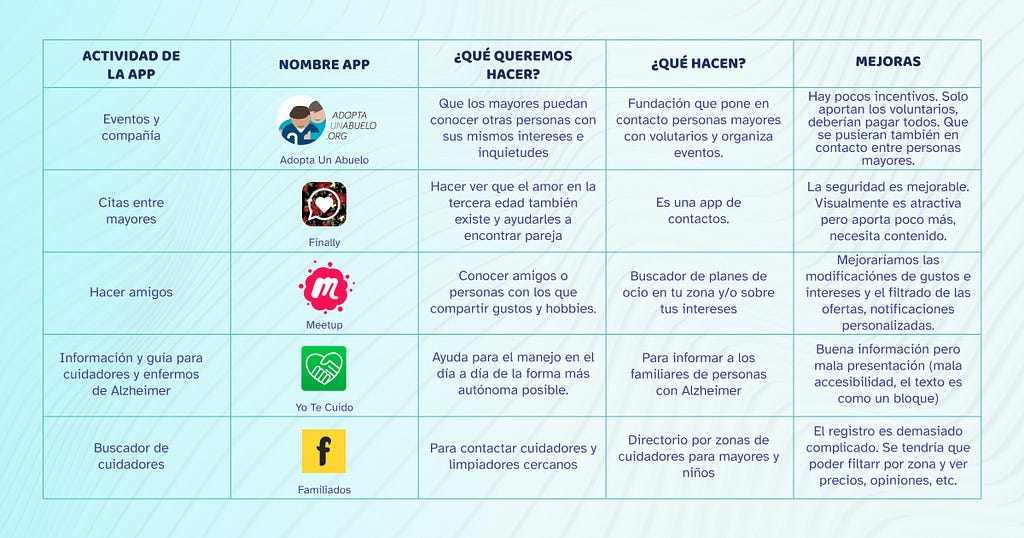 Imagen de Tabla comparativa de Apps. Adopta a un Abuelo — App de eventos y compañía, Finally — App citas entre mayores, Meetup — App para hacer amigos, Yo te cuido — App de información y guía para cuidadores y enfermos de Alzheimer, Familiados — App para búsqueda de cuidadores.