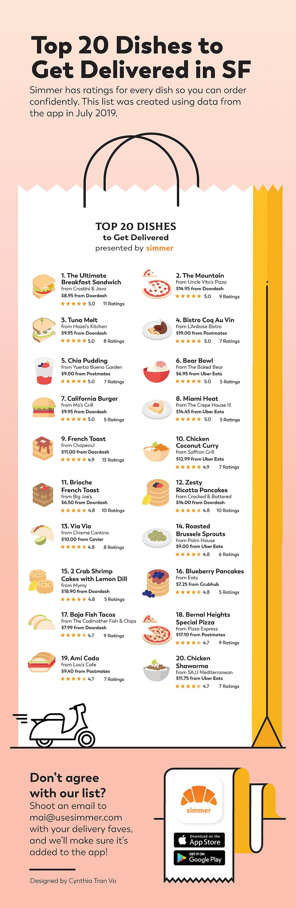 An infographic listing the top 20 delivery dishes on Simmer as of July 2019.