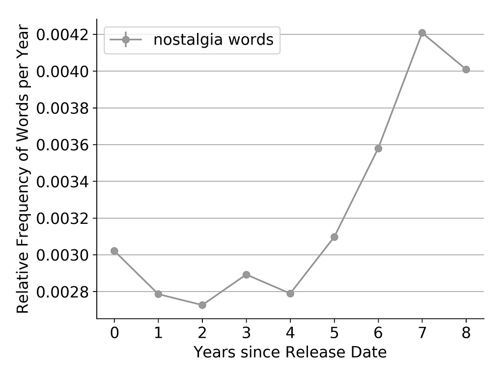 Graph depicting usage of nostalgia-related words per year passed since game release date