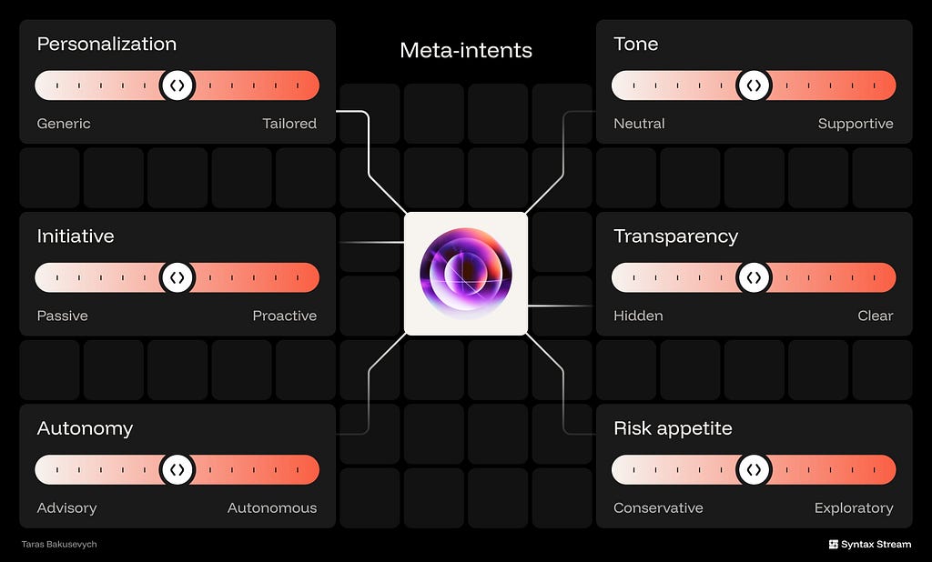 Diagram of AI meta-intent sliders showing six adjustable dimensions — Personalization, Tone, Initiative, Transparency, Autonomy, and Risk Appetite — each ranging between two extremes, all connected to a central AI core.