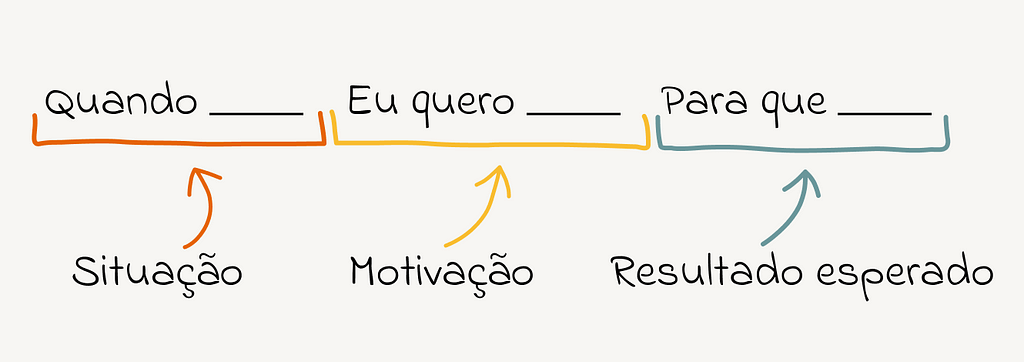 Estrutura de Estória da Tarefa em três passos: Quando (situação), eu quero (motivação), para que (resultado esperado)