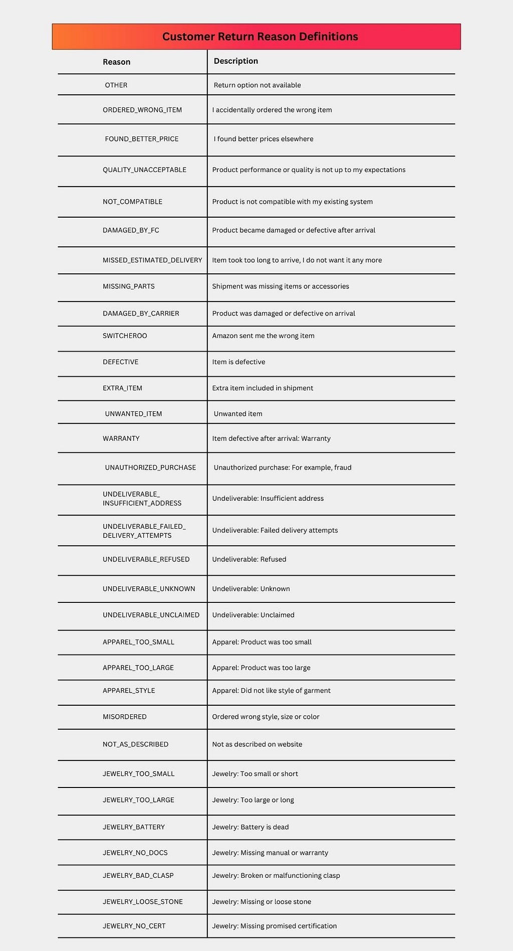 Table displaying Customer Return Reason Definitions found in FBA Customer Returns Reports