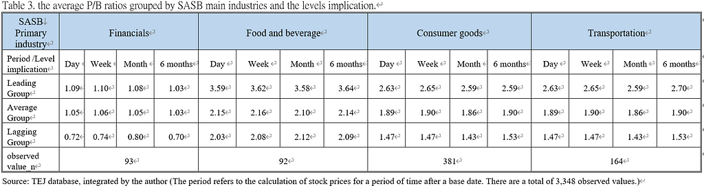 ESG valuation: the relationship between ESG and P/B ratio under SASB industry categories