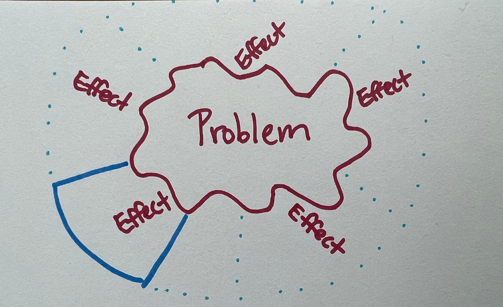 Dotted borders around the remaining four “Effect”s illustrate that the majority of effects are left uncontained by the one-dimensional approach.