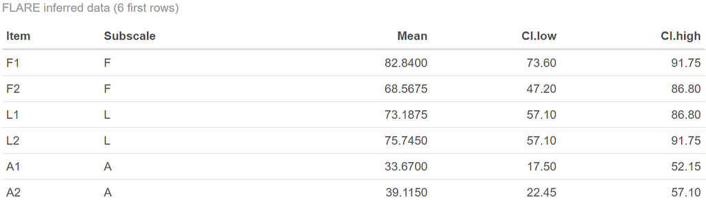 A data frame with means and confidence interval