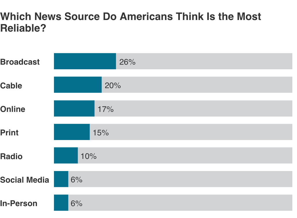 Which news source do Americans think is the most reliable? For full text, see the article on RAND.org.