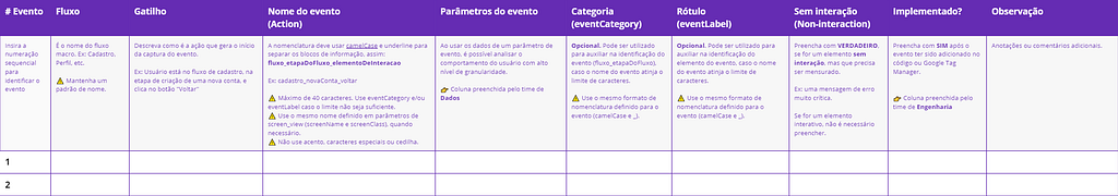 Tabela de planejamento de eventos para tagueamento no Google Analytics com colunas para número do evento, fluxo, gatilho, nome do evento, parâmetros, categoria, rótulo, interação, implementação e observações.