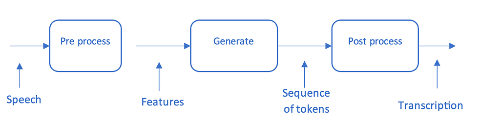 Diagram showing components of transcrition including audio pre processing, token generation and token decoding into string transcription
