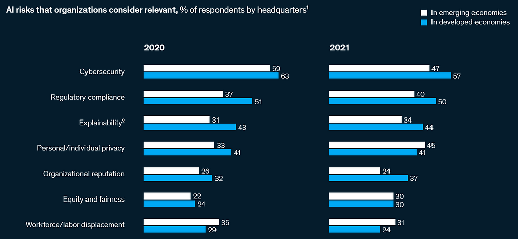 AI risks that organisations consider relevant in 2021 — a percentage breakdown by emerging and developed economies:
cybersecurity (47%, 57%), regulatory compliance (40%, 50%), explainability (34%, 44%), personal/individual privacy (45%, 41%), organisational reputation (24%, 37%), equity and fairness (30%, 30%), workforce/labour displacement (31%, 24%).