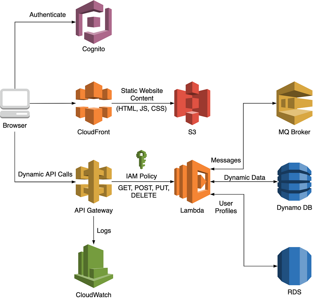 Microservices Architecture | LaptrinhX