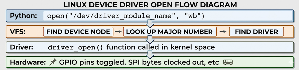 Creating Low Level Linux Kernel Module for SSD1306 Display on Raspberry Pi 5 (SPI and I2C)