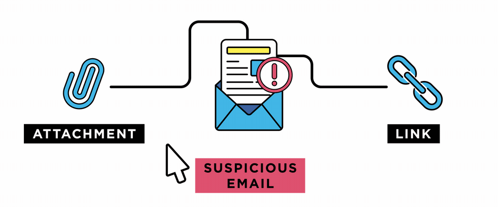 A mouse cursor floats from an attachment, to a suspicious email, to a link icon.