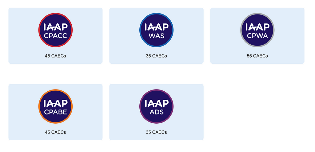 Screenshot showing the credits requirements for each IAAP certification, showing you need 45 credits for the CPACC, 35 credits for the WAS, and 55 credits for the CPWA.