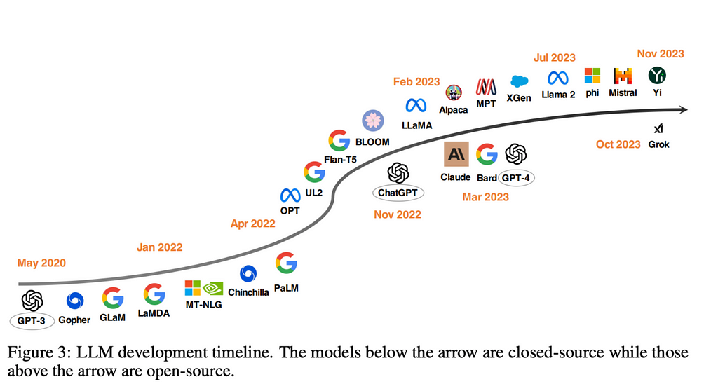 LLM development timeline. The models below the arrow are closed source while those above the arrow are open source.