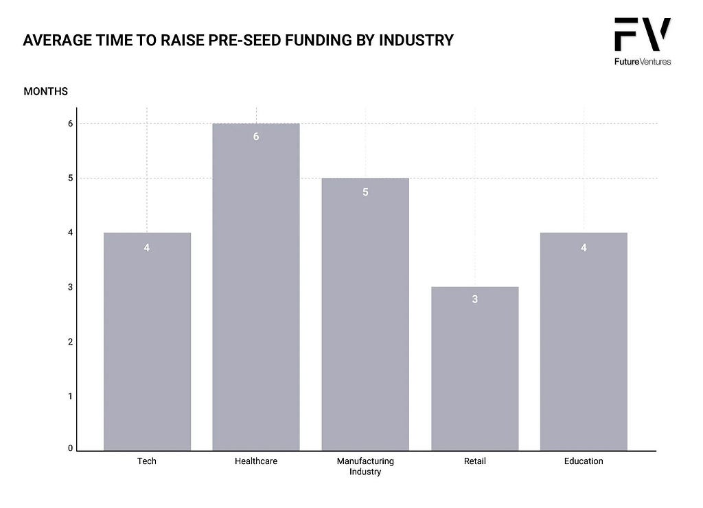 AVERAGE TIME TO RAISE PRE-SEED FUNDING BY INDUSTRY