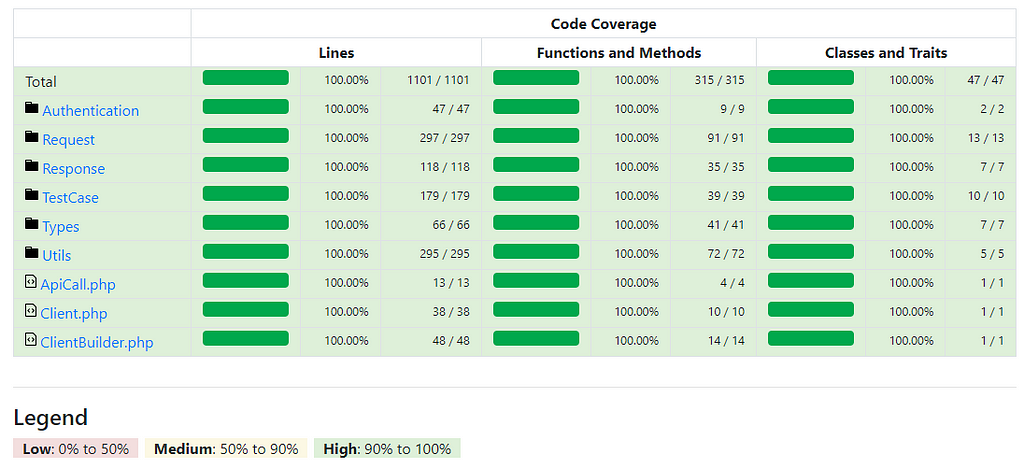 Test coverage numbers in PHP’s Core library