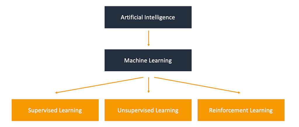 A graph for explaining were Reinforcement learning sits compared to AI