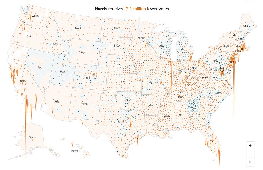 This image shows a map of the United States, visualizing for each county in the country, how much Harris’s vote total in 2024 differed from Biden’s vote total in 2020. The map shows that Harris received 7.1 million less votes in 2024 than Biden received in 2020.