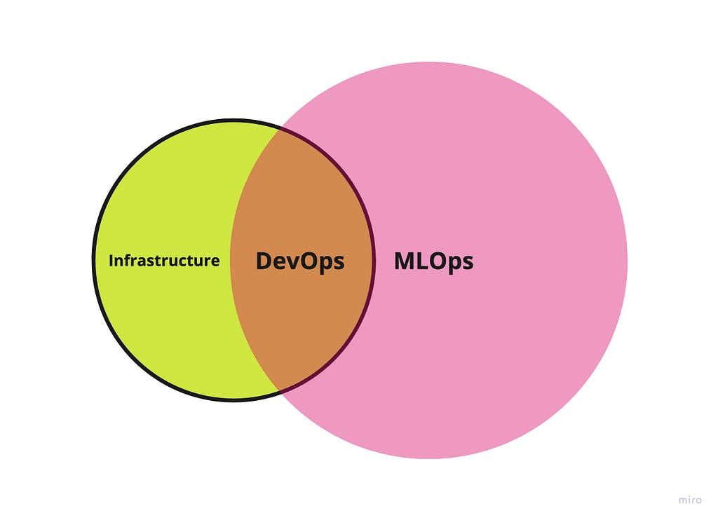 DevOps vs MLOps venn digramas
