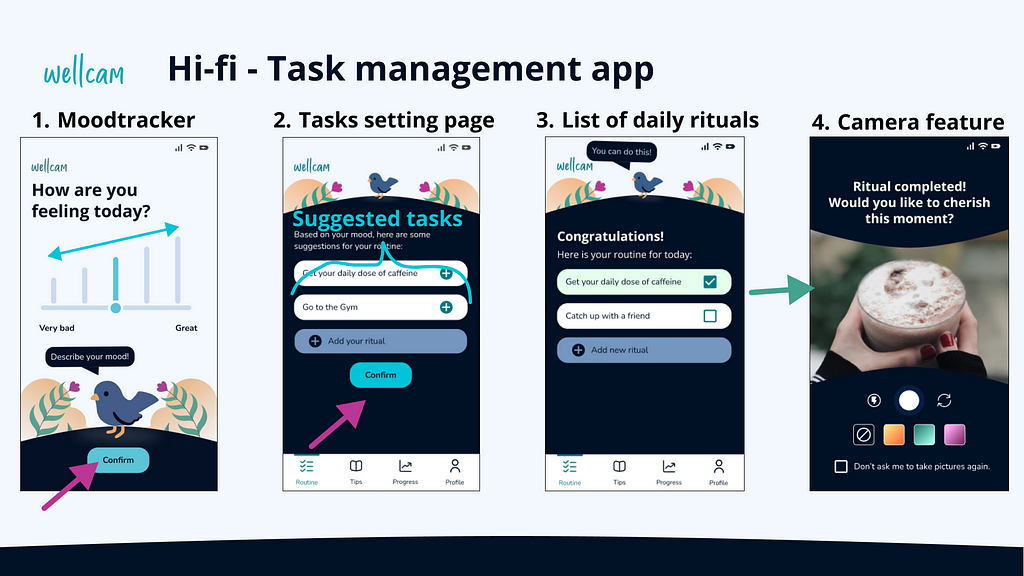 Four screens that describes a task management flow: Screen 1, a moodtracker. / Screen 2, a tasks setting page, with suggested tasks based on the mood of screen 1. / Screen 3, the list of daily rituals set in the previous screen. / Screen 4, the camera feature that opens up when a ritual is completed and checked off the list on the previous page.