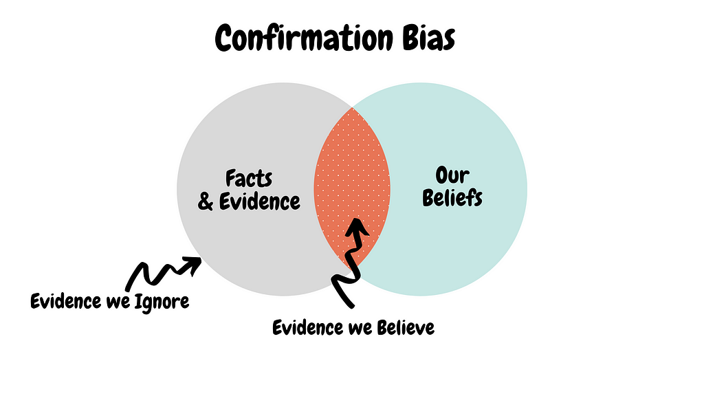 Venn diagram showing overlap between our beliefs and the facts. We usually chose to go with what confirms our belief