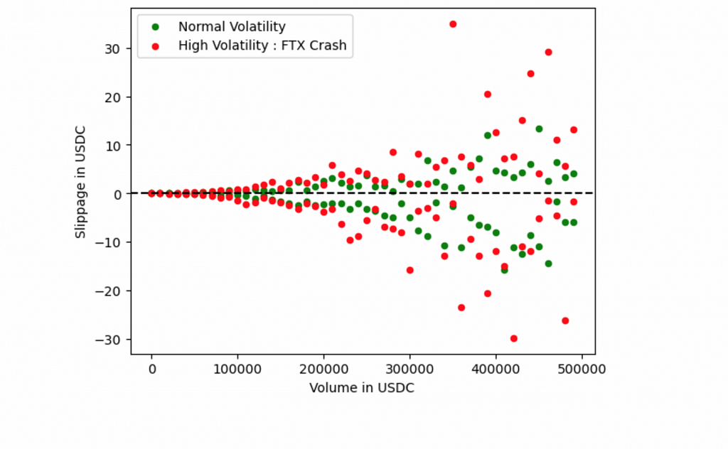 Comparison of Slippages in Volatile Market ( FTX Crash) vs Normal Market: