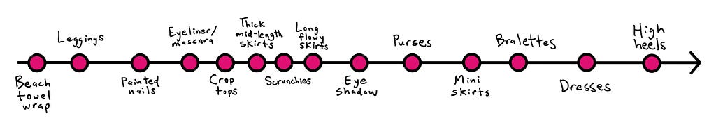 Single horizontal line graph with arrow pointing right, showing small pink/black dots along the line, representing easy to difficult fem traits to show up in. From left to right: Beach towel wrap, leggings, painted nails, eyeliner/mascara, crop tops, thick mid-length skirts, scrunchies, long flowy skirts, eyeshadow, purses, mini skirts, bralettes, dresses, high heels.