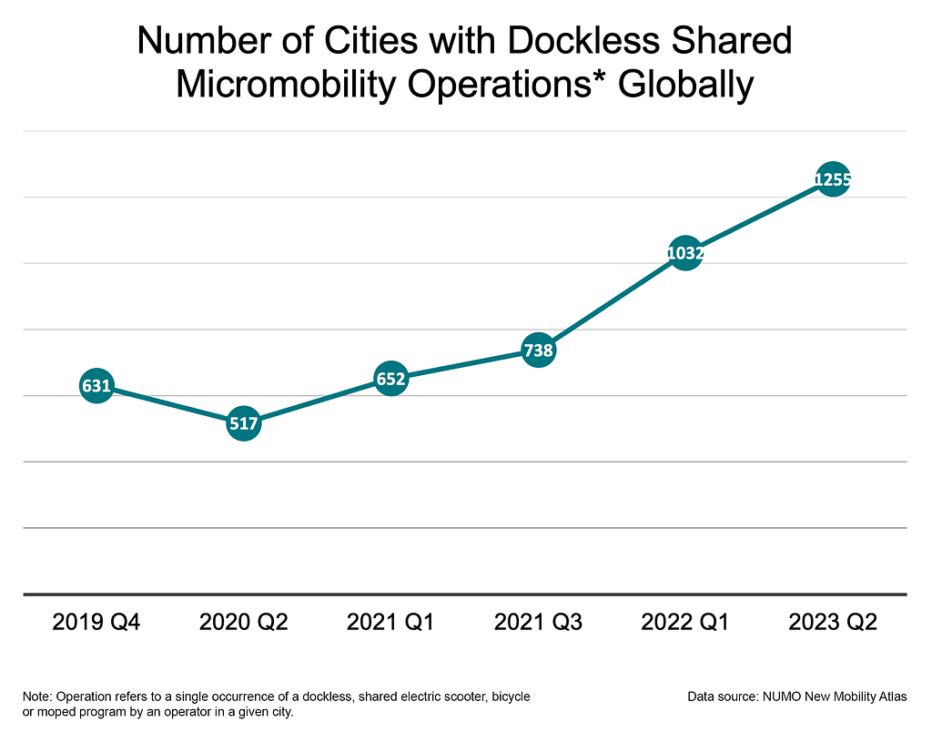 A chart showing the number of cities with dockless, shared micromobility operations globally, as of the latest update to the NUMO New Mobility Atlas.