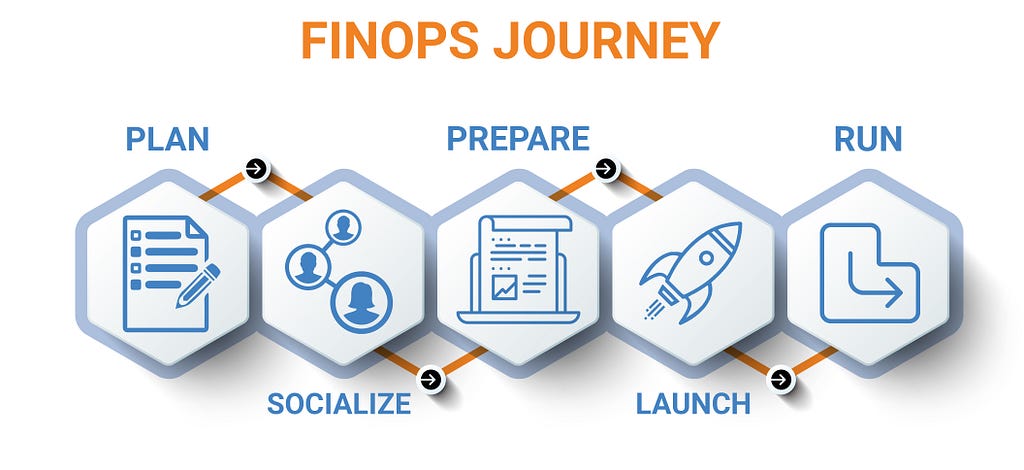 Visual roadmap outlining the ‘FinOps Journey’. It features a step-by-step process with interconnected hexagonal icons: ‘PLAN’ with a notepad symbol, ‘SOCIALIZE’ with a group of user avatars, ‘PREPARE’ with a checklist, ‘LAUNCH’ with a rocket icon, and ‘RUN’ with a directional arrow. This represents the stages of financial operations planning and execution within a technological or cloud infrastructure context.