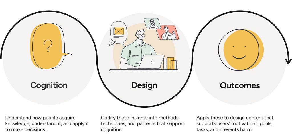 A graphic of how we can translate theory into practice and apply it to support users