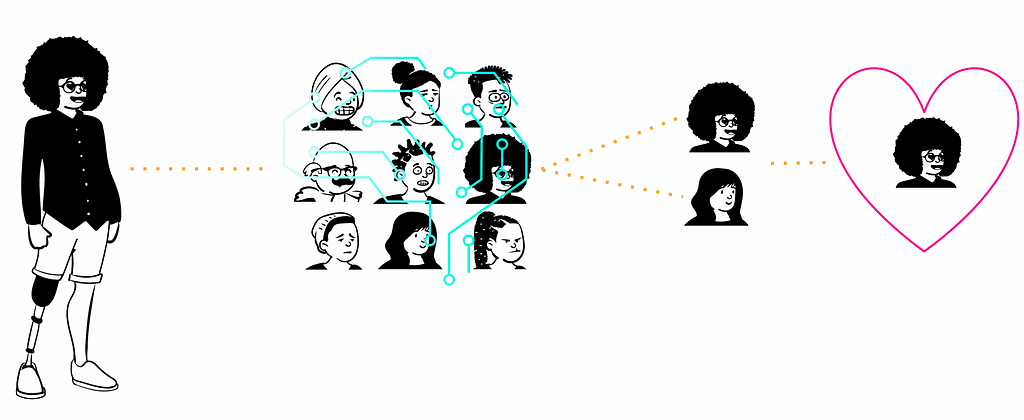 A four-step analysis of finding the correct lead by using facial recognition. The first step showcases the correct lead. In the second step, the AI “brain” is analyzing all the available faces. During the third step, the AI has concluded the two most suitable options. And the fourth step, the AI chose the correct lead.