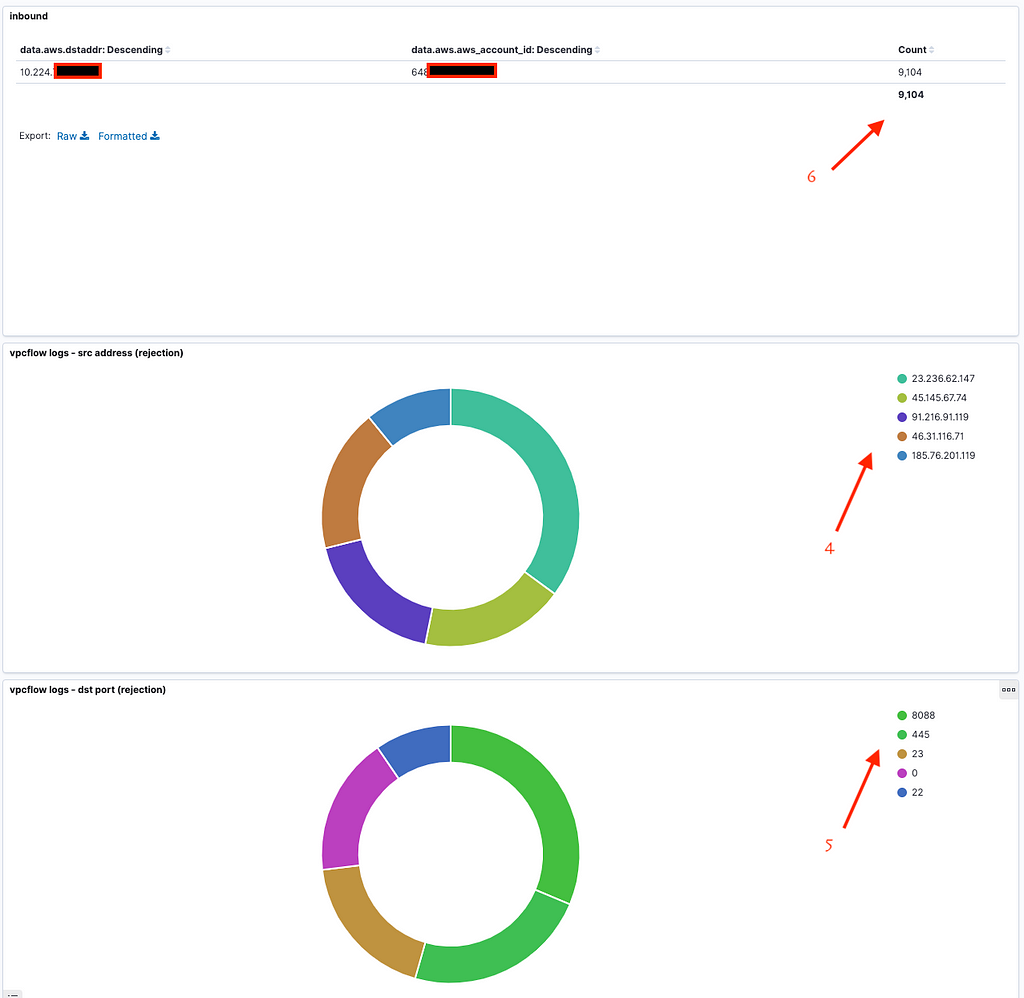 The attacker IP (4) — The ports targeted (5) — Number of hits (6)