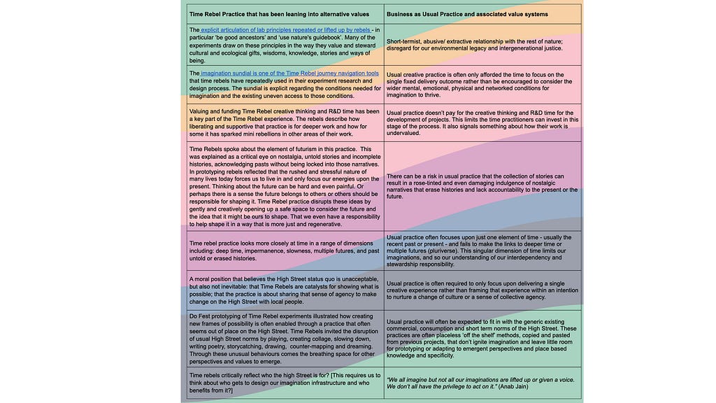 Table showing the way disrupting alternative values are present in Time Rebel practice and contrasting ‘business as usual’ practices. link to google doc for access: https://docs.google.com/document/d/1qUkU-4uyFw_6AtsHHJDSQlGQ7XZIVL60dQ7kMJ5ZYsw/edit?usp=sharing