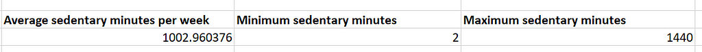 Summary statistics for minutes spent sedentary data — 1,002.96 minutes on average, 2minutes is the minimum and 1,440 the maximum