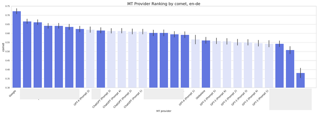 COMET scores for GPT-4 English to German translation, legal domain