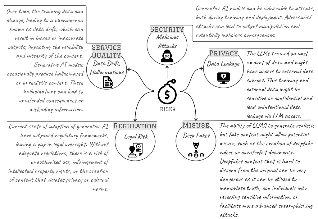 Main Risk Categories: Security, Privacy, Misuse and Malicious Intent, Regulation and Legal, Service and Data Quality.