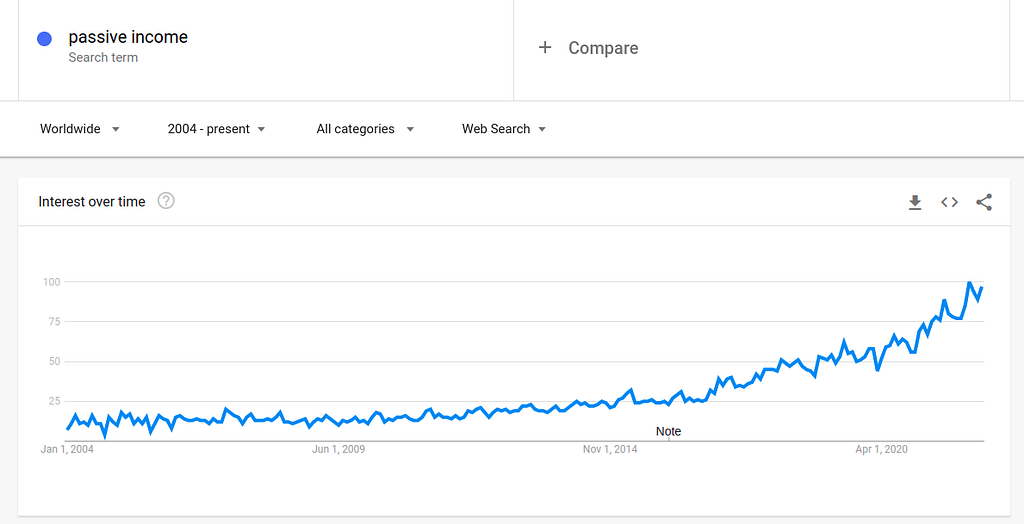 Google Trends Screenshot of Passive Income Trends