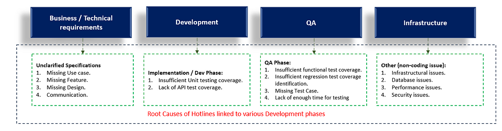 Root Cause for various development phases