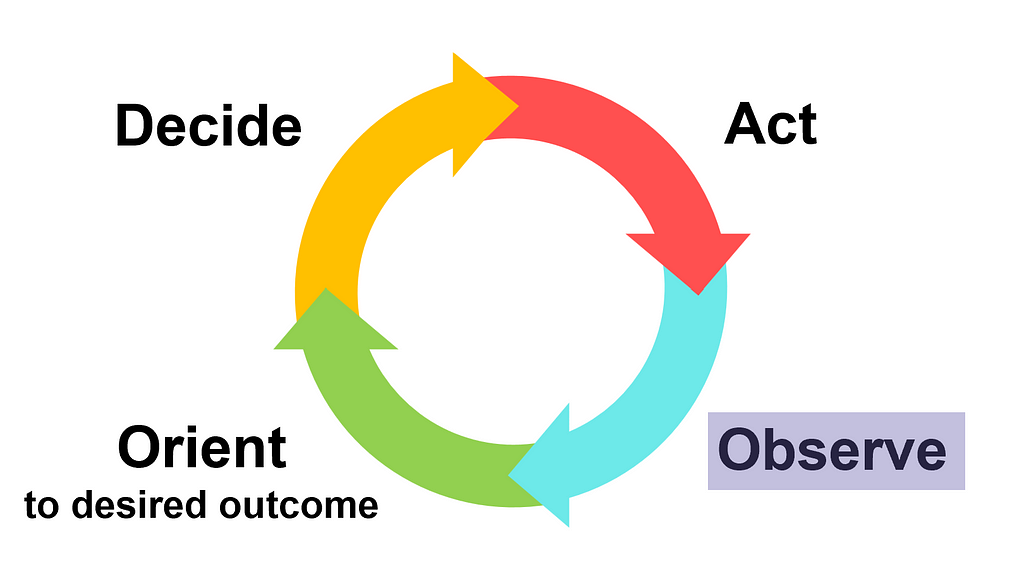 and observing the results of the action to cycle again through the OODA loop