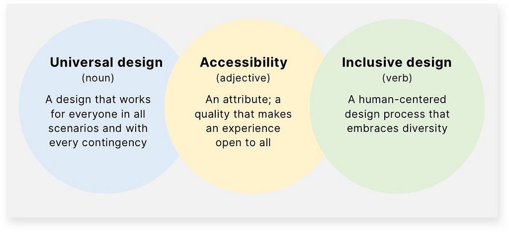 A Venn Diagram, showing Universal Design defined in a light blue circular blob, Accessibility in Yellow and Inclusive design in green