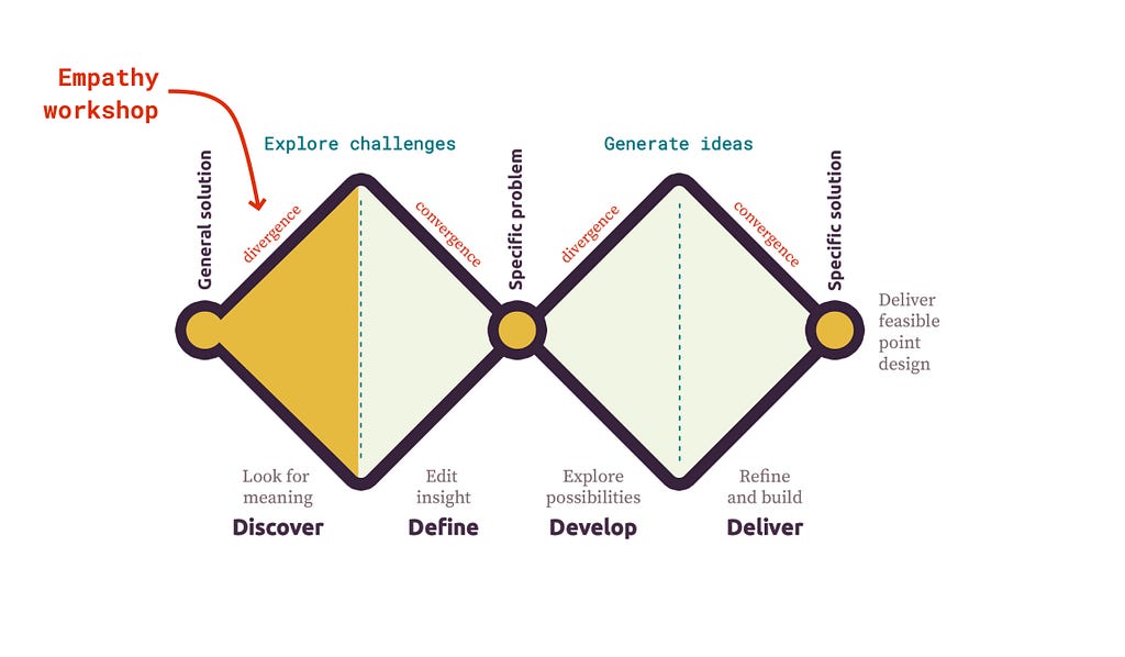 A diagram of the double diamond design process, pointing out how empathy workshops get at the first divergent part of the first diamond (Discover: look for meaning).