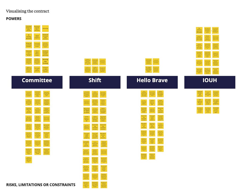 An image that shows the powers and the liabilities each of the four parties to the collective contract is taking on. No words are legible here but a link to the visual draft is below.