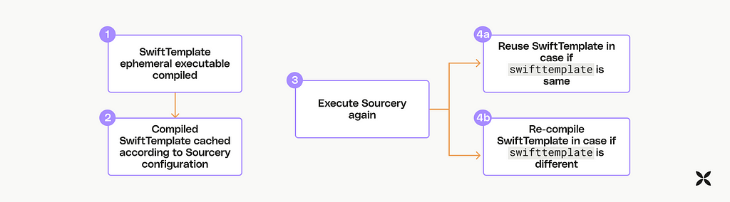 Diagram showing the decision tree Sourcery uses to either use the cashed SwiftTemplate binary, or compile a new one.