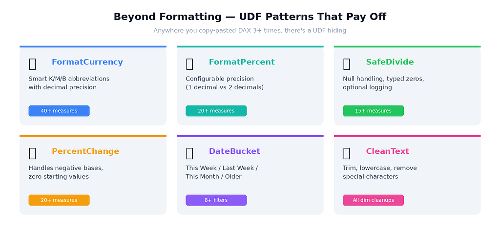 A two-by-three grid showing six DAX user-defined function use cases: FormatCurrency, FormatPercent, SafeDivide, PercentChange, DateBucket, and CleanText, each with a brief description and a count of measures replaced.