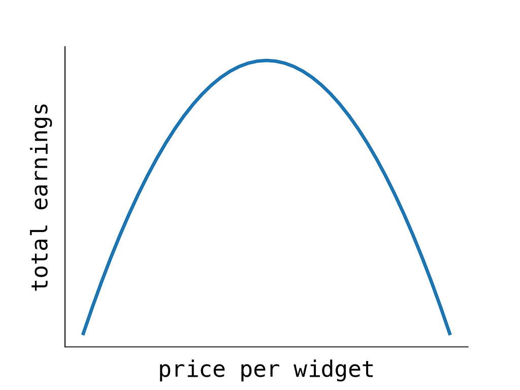 Graph of ‘total earnings’ against ‘price per widget’. Inverted parabola shows the relationship, maximum in the centre.