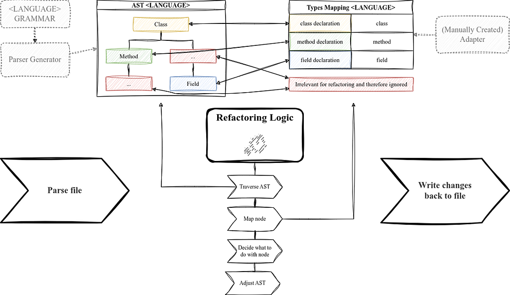 The process of a refactoring done with a parser gernerator.