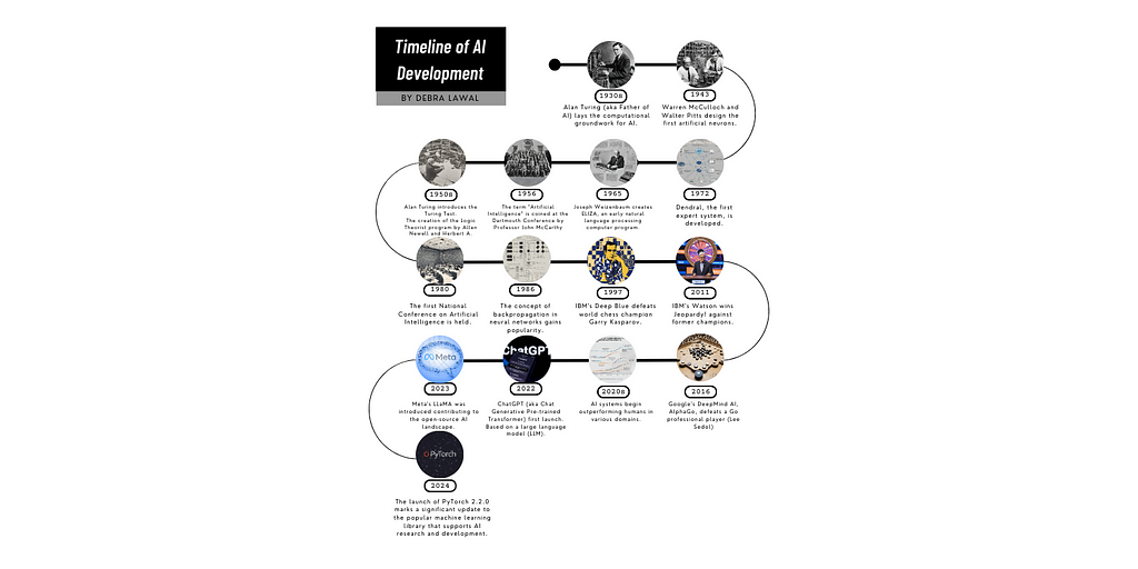 Timeline and Milestone in AI development