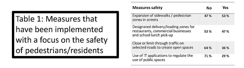 Measures that have been implemented with a focus on the safety of pedestrians/residents